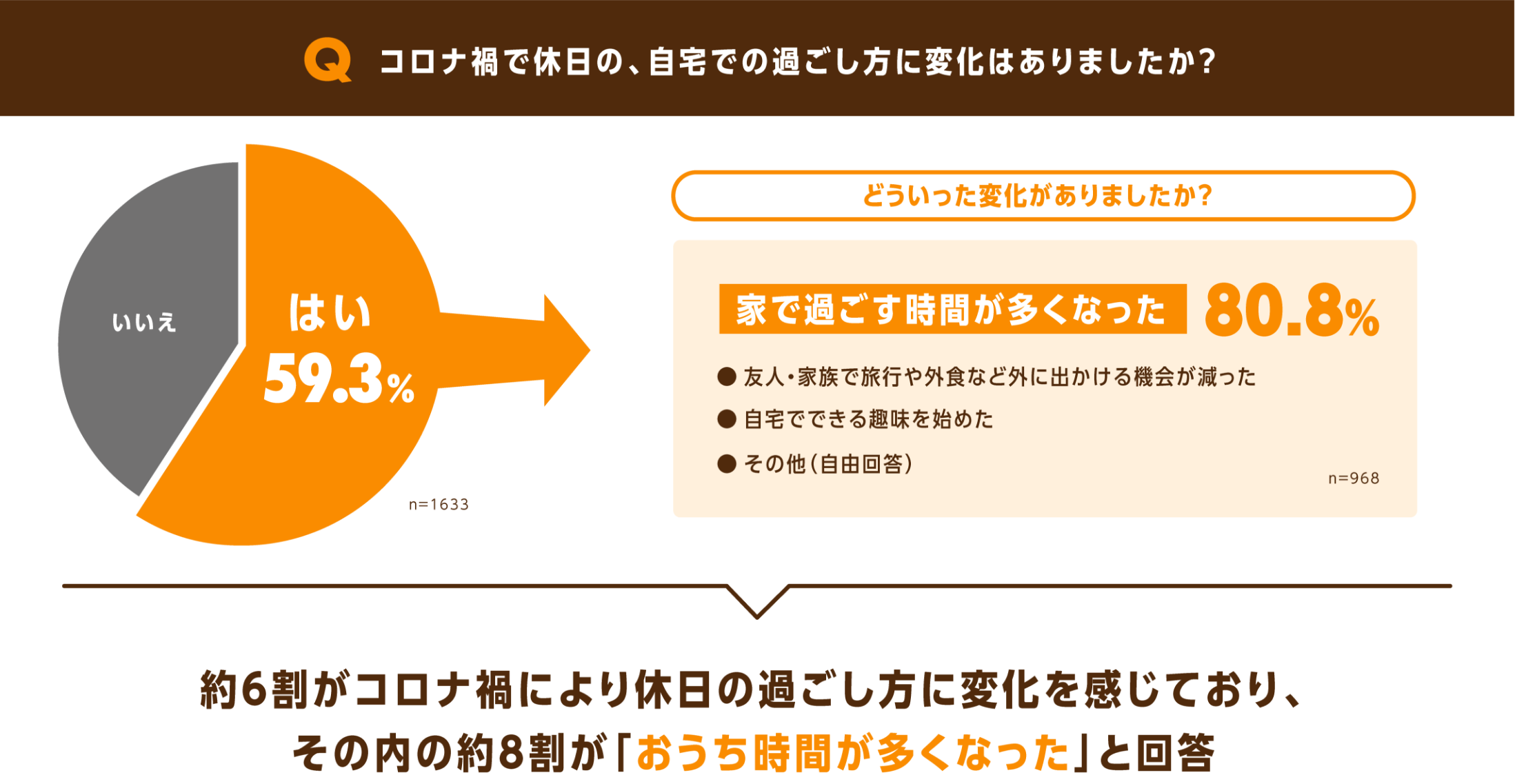 グラフ：コロナ禍での休日の、自宅での過ごし方の変化について