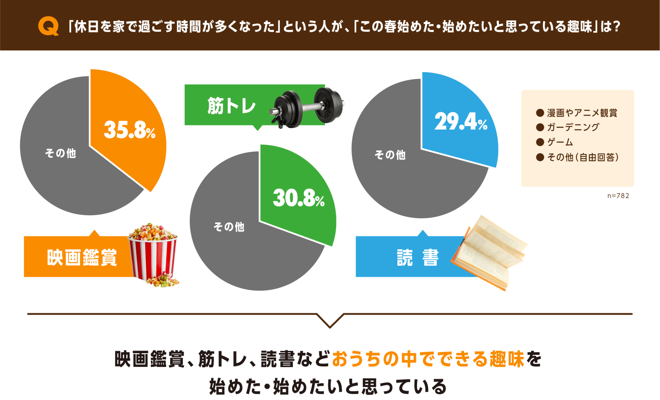 グラフ：休日を家で過ごす時間が多くなった人がこの春始めた・始めたいと思っている趣味