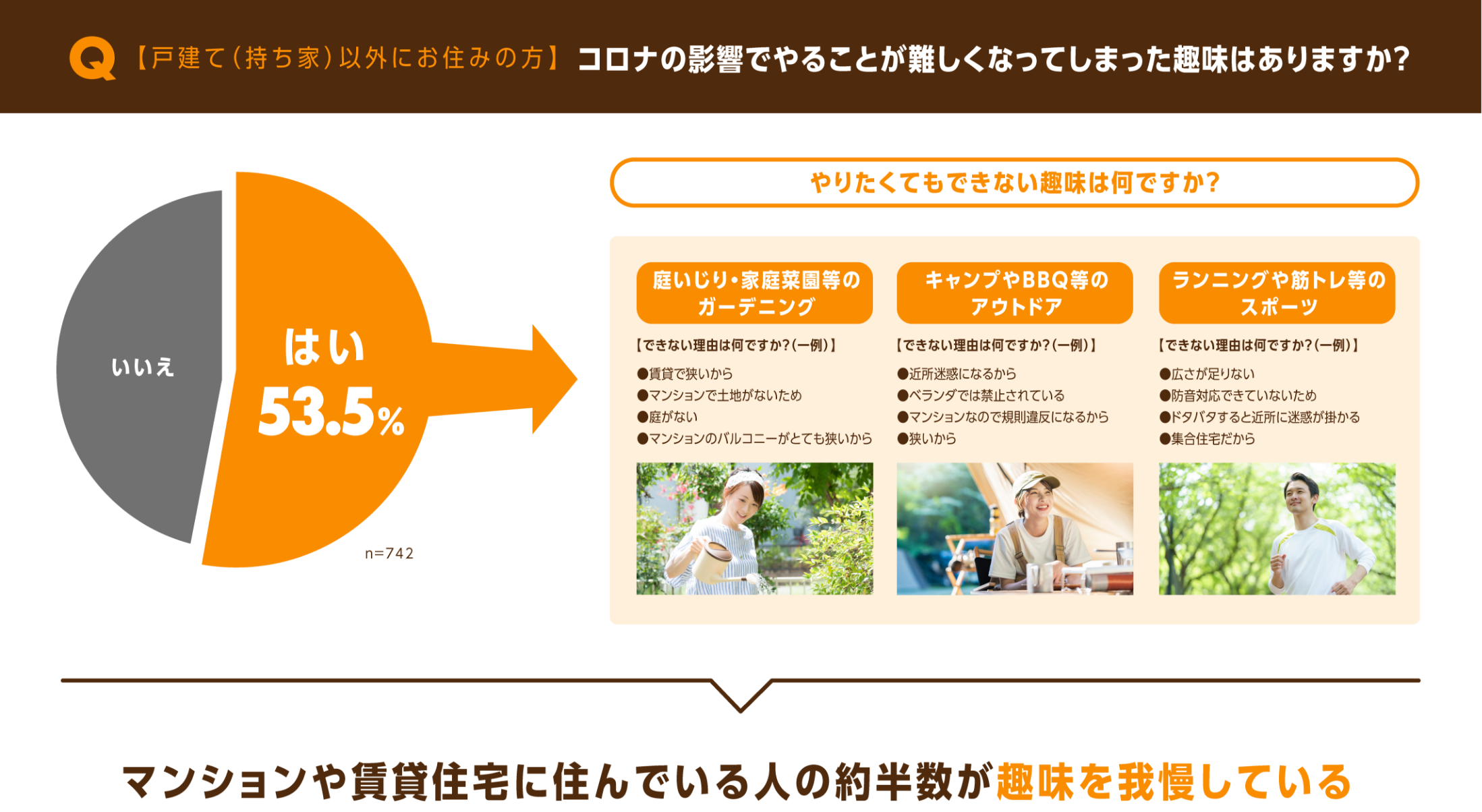 グラフ：戸建て以外にお住みの方でコロナの影響でやることが難しくなってしまった趣味について