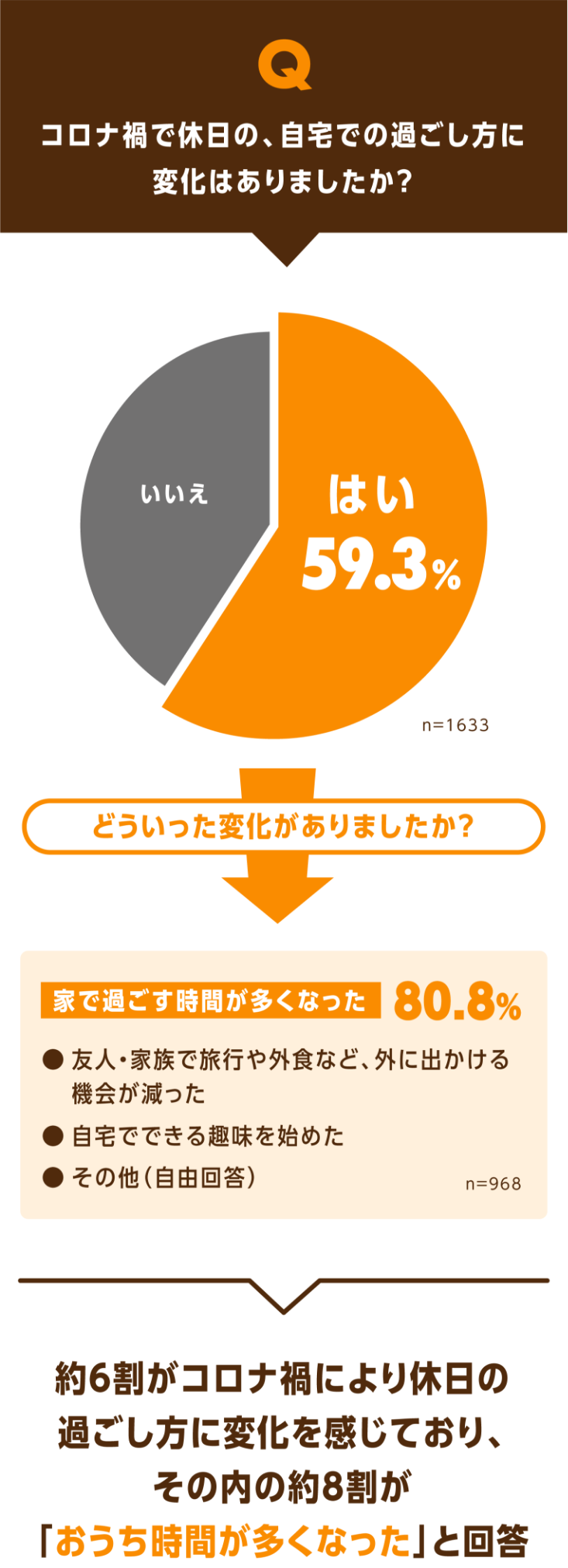 グラフ：コロナ禍での休日の、自宅での過ごし方の変化について