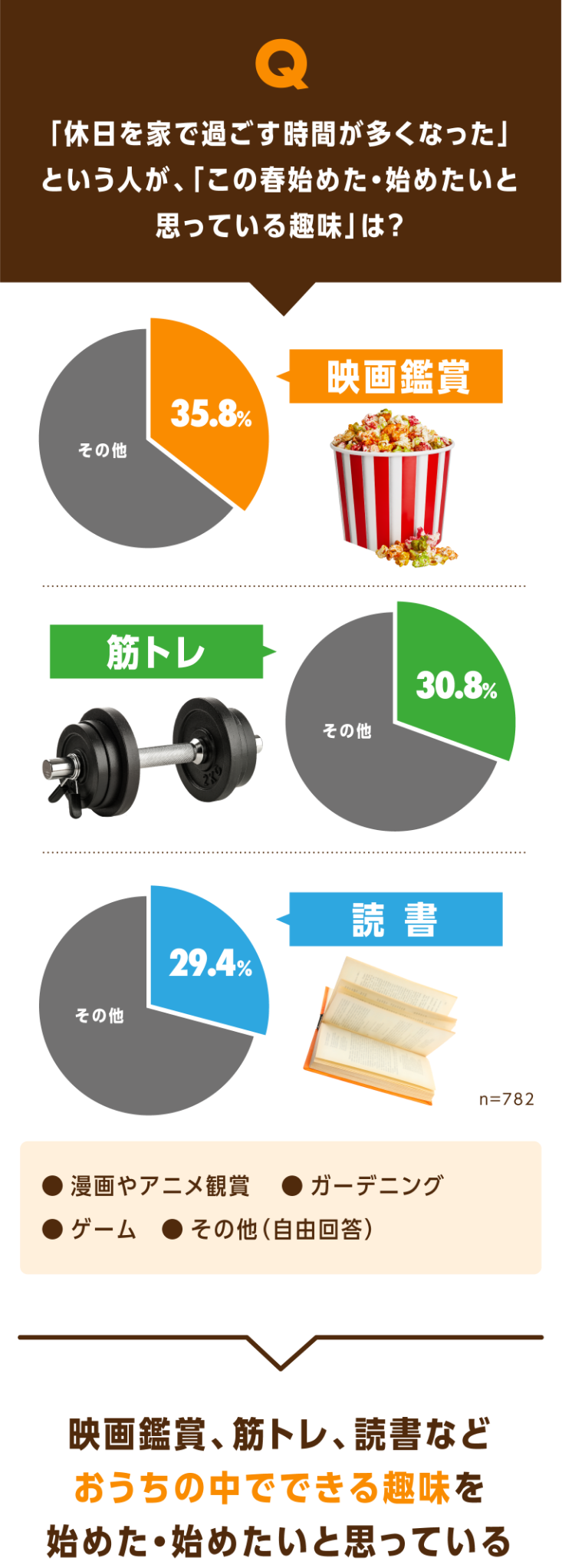 グラフ：休日を家で過ごす時間が多くなった人がこの春始めた・始めたいと思っている趣味