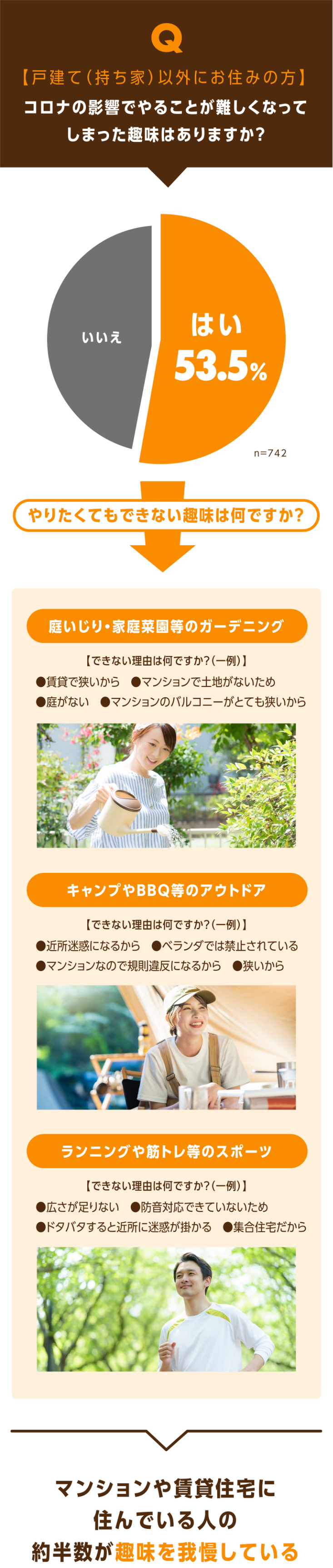 グラフ：戸建て以外にお住みの方でコロナの影響でやることが難しくなってしまった趣味について