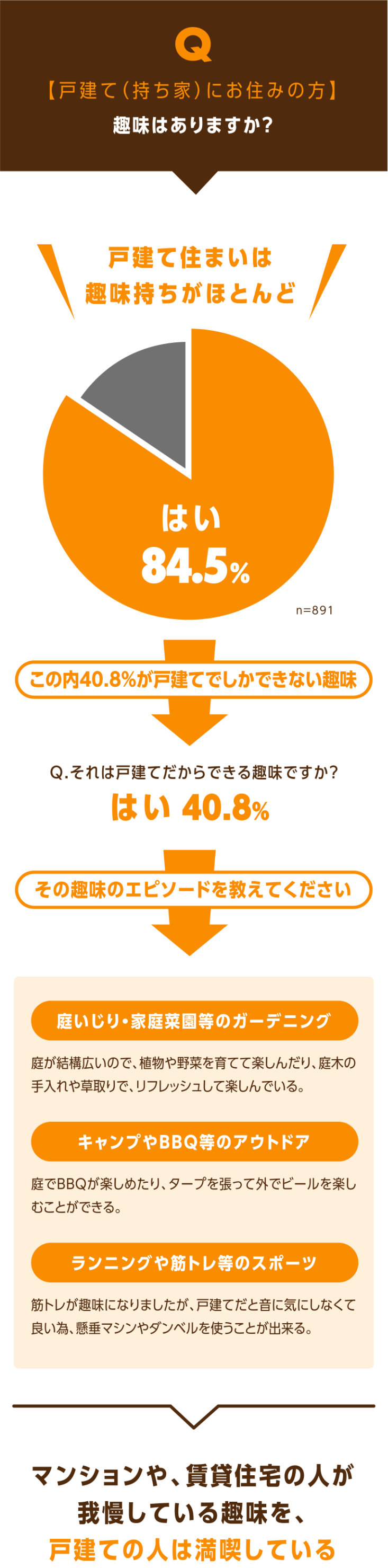 グラフ：戸建てにお住みの方について趣味があるかのアンケート