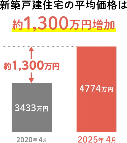 新築戸建て住宅の平均価格は約1,300万円増加
