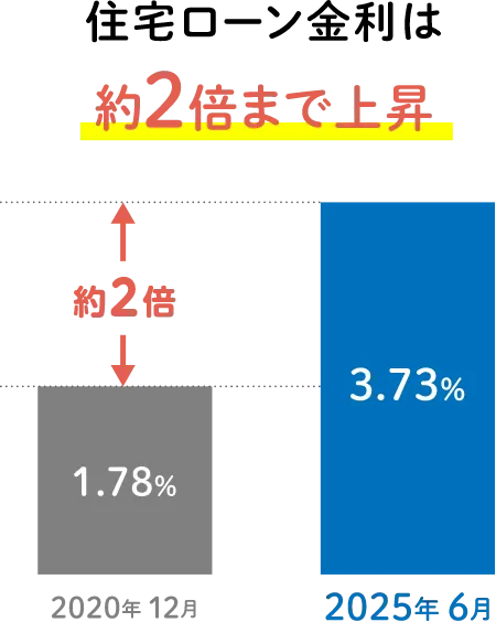 住宅ローン金利は約2倍まで上昇