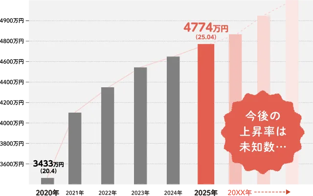 新築戸建住宅の平均価格の推移