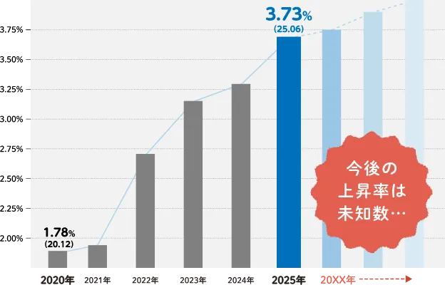 住宅ローン金利の推移