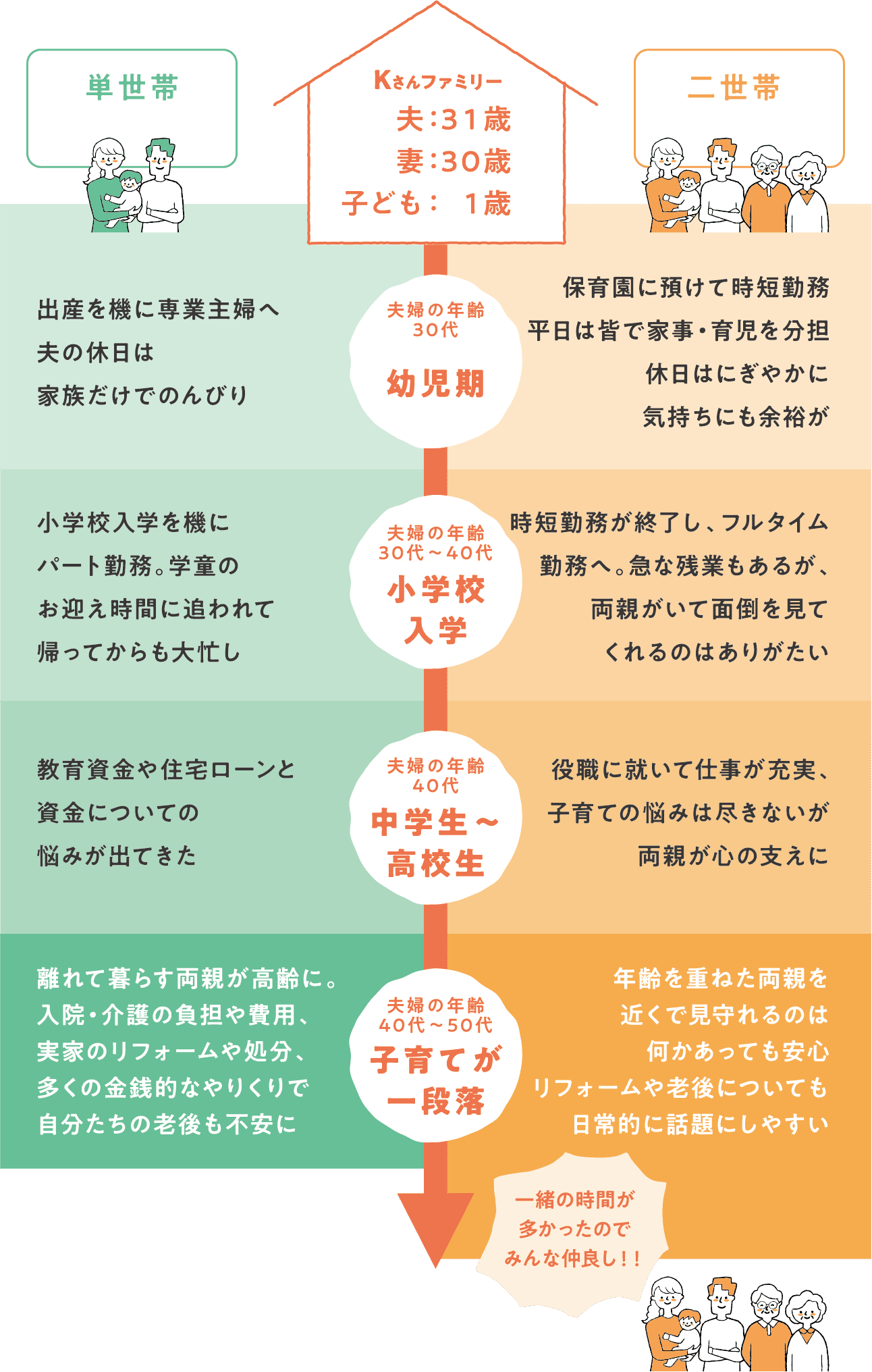 単世帯 Kさんファミリー 夫：31歳 妻：30歳 子ども：1歳 二世帯 出産を機に専業主婦へ夫の休日は家族だけでのんびり 小学校入学を機にパート勤務。学童のお迎え時間に追われて帰ってからも大忙し 教育資金や住宅ローンと資金についての悩みが出てきた 離れて暮らす両親が高齢に。入院・介護の負担や費用、実家のリフォームや処分、多くの金銭的なやりくりで自分たちの老後も不安に 夫婦の年齢30代 夫婦の年齢30代〜40代 小学校入学 夫婦の年齢40代 中学生〜高校生 夫婦の年齢40代〜50代 子育てが一段落 保育園に預けて時短勤務平日は皆で家事・育児を分担休日はにぎやかに気持ちにも余裕が 時短勤務が終了し、フルタイム勤務へ。急な残業もあるが、両親がいて面倒を見てくれるのはありがたい 役職に就いて仕事が充実、子育ての悩みは尽きないが両親が心の支えに 年齢を重ねた両親を近くで見守れるのは何かあっても安心リフォームや老後についても日常的に話題にしやすい 一緒の時間が多かったのでみんな仲良し！！