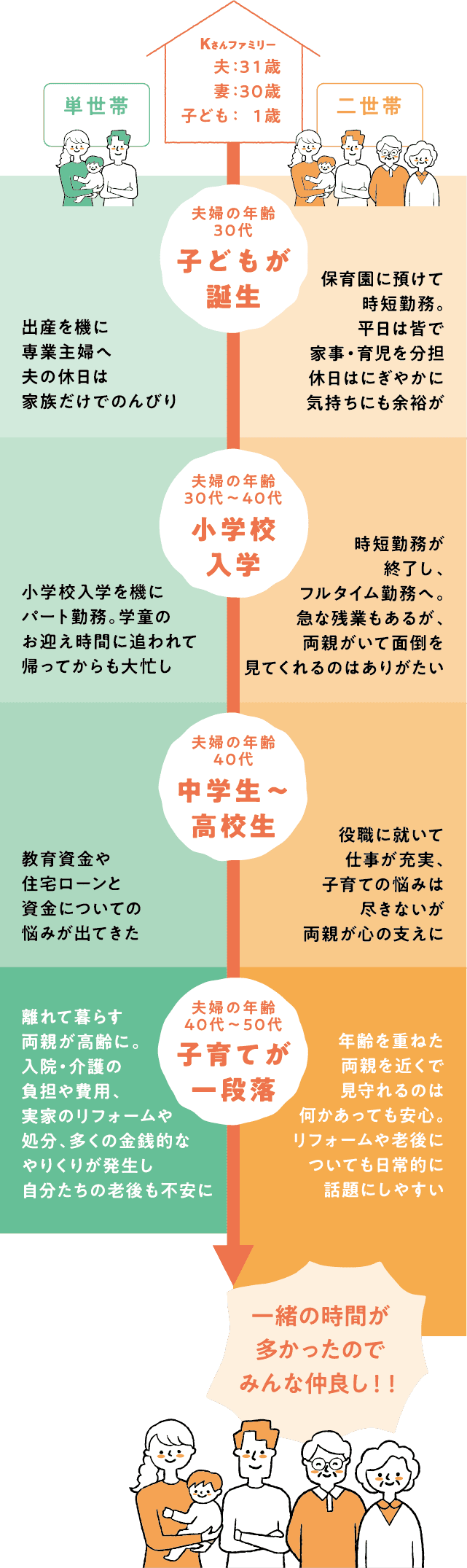 単世帯 Kさんファミリー 夫：31歳 妻：30歳 子ども：1歳 二世帯 出産を機に専業主婦へ夫の休日は家族だけでのんびり 小学校入学を機にパート勤務。学童のお迎え時間に追われて帰ってからも大忙し 教育資金や住宅ローンと資金についての悩みが出てきた 離れて暮らす両親が高齢に。入院・介護の負担や費用、実家のリフォームや処分、多くの金銭的なやりくりで自分たちの老後も不安に 夫婦の年齢30代 夫婦の年齢30代〜40代 小学校入学 夫婦の年齢40代 中学生〜高校生 夫婦の年齢40代〜50代 子育てが一段落 保育園に預けて時短勤務平日は皆で家事・育児を分担休日はにぎやかに気持ちにも余裕が 時短勤務が終了し、フルタイム勤務へ。急な残業もあるが、両親がいて面倒を見てくれるのはありがたい 役職に就いて仕事が充実、子育ての悩みは尽きないが両親が心の支えに 年齢を重ねた両親を近くで見守れるのは何かあっても安心リフォームや老後についても日常的に話題にしやすい 一緒の時間が多かったのでみんな仲良し！！