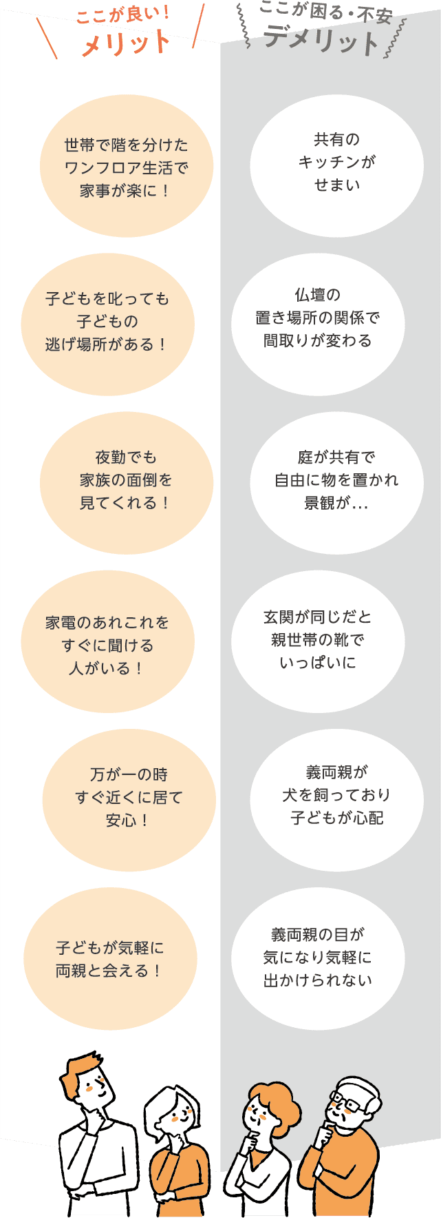 ここが良い！メリット 世帯で階を分けたワンフロア生活で家事が楽に！ 子どもを叱っても子どもの逃げ場所がある！夜勤でも家族の面倒を見てくれる！家電のあれこれをすぐに聞ける人がいる！万が一の時すぐ近くに居て安心！子どもが気軽に両親と会える！ここが困る・不安デメリット共有のキッチンがせまい仏壇の置き場所の関係で間取りが変わる 庭が共有で自由に物を置かれ景観が… 玄関が同じだと親世帯の靴でいっぱいに 義両親が犬を飼っており子どもが心配 義両親の目が気になり気軽に出かけられない