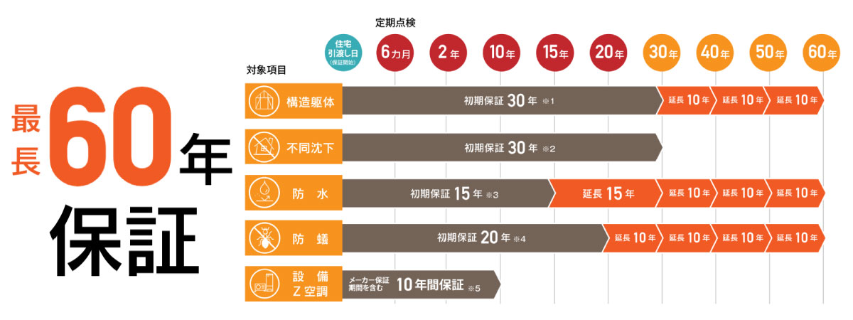 画像:最長60年保証期間詳細図 桧家住宅