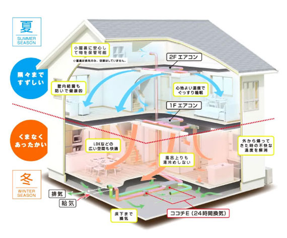 桧家住宅の特徴