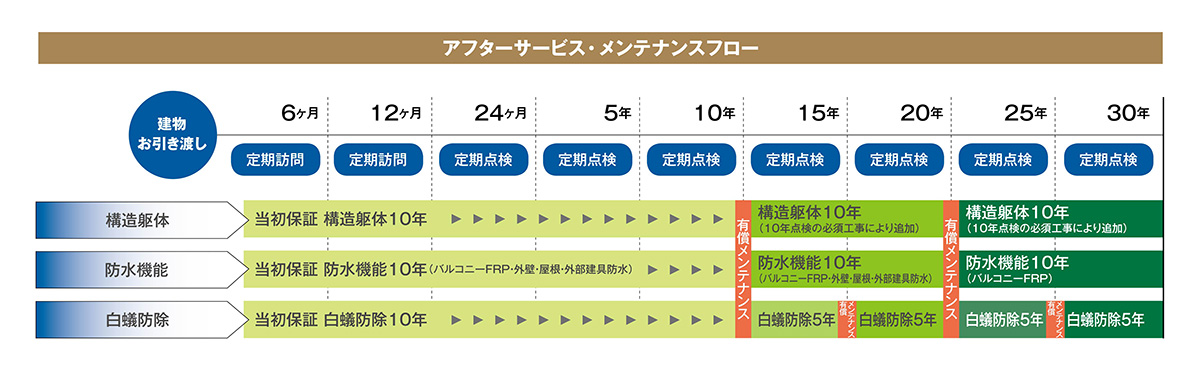 画像：アフターサービス・メンテナンスフローの図　クレバリーホーム