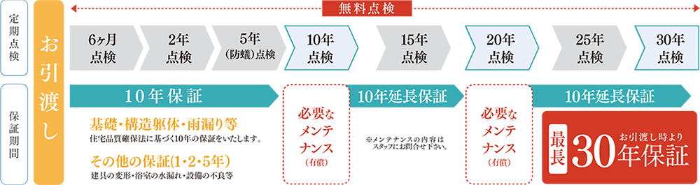 画像：保証期間詳細図　桧家住宅