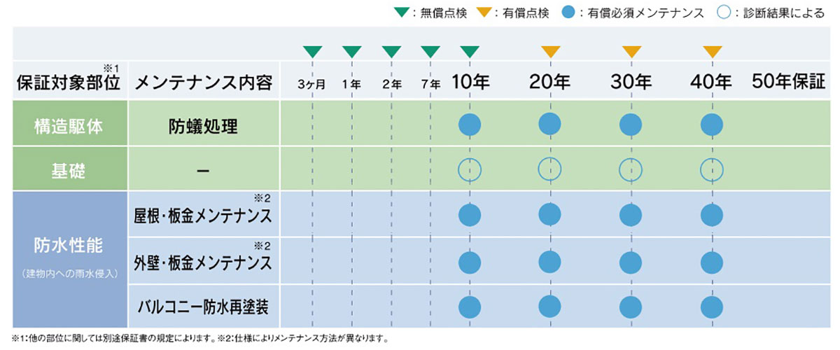 画像：メンテナンス詳細　木下工務店