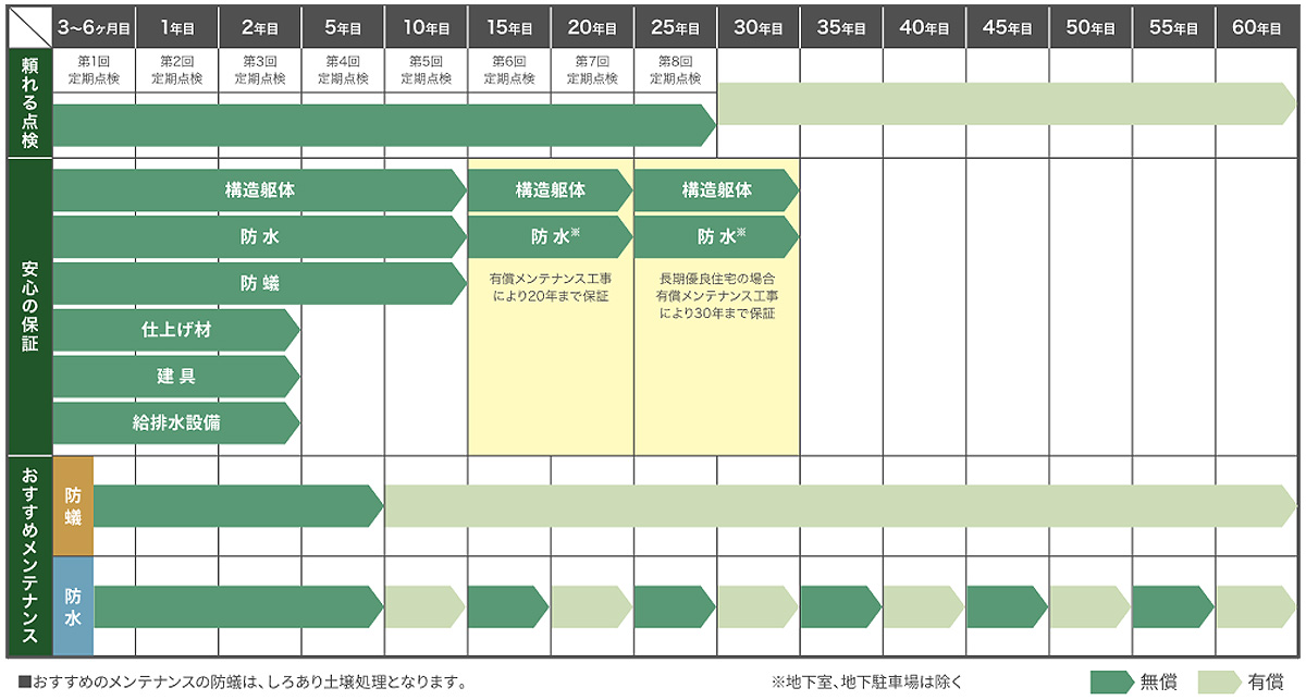 画像：保証/点検スケジュール　もりぞう