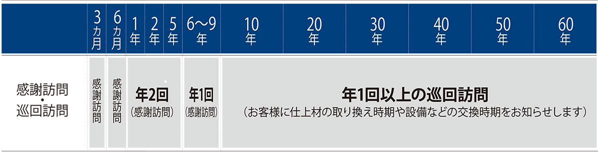 画像：感謝訪問・巡回訪問のスケジュール　日本ハウスホールディングス