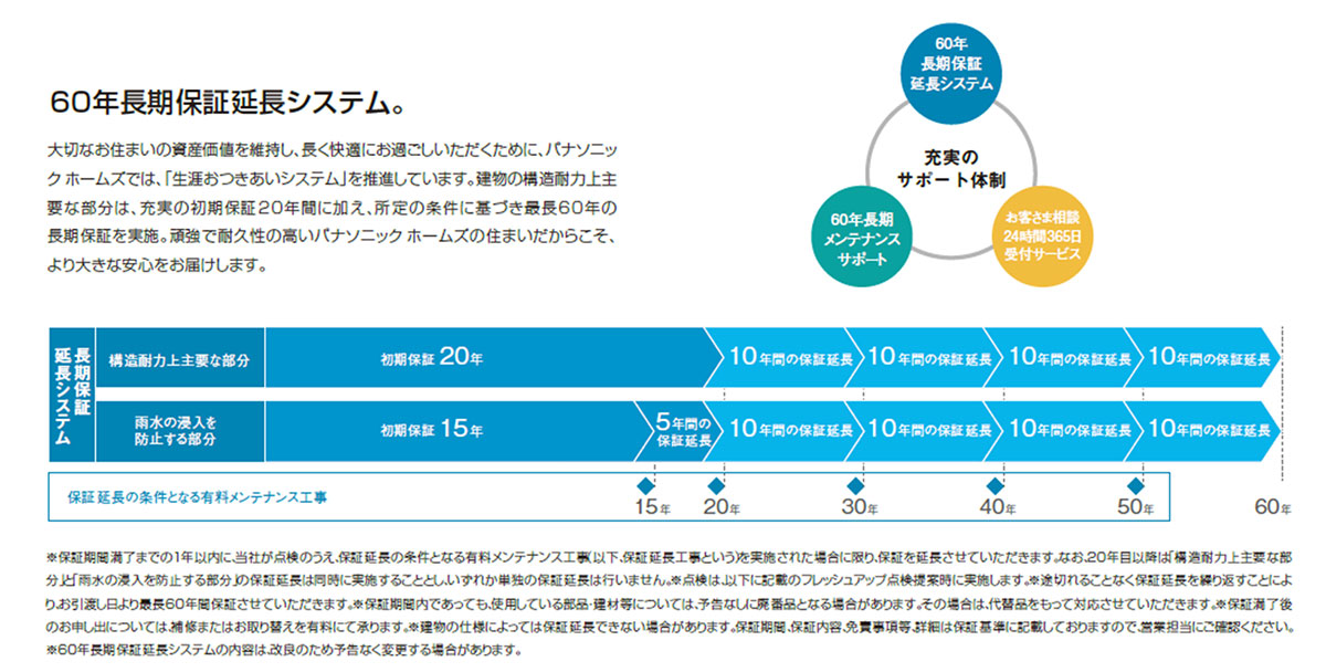 画像：60年長期保証延長システム詳細