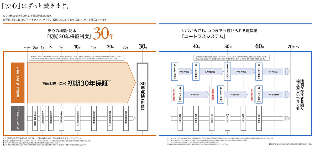 画像：長期保証図解　積水ハウス