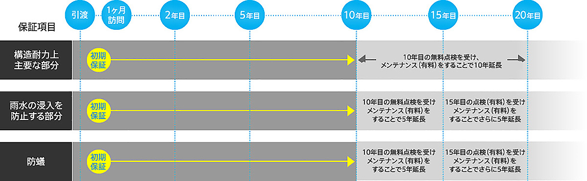 画像：保証項目と訪問スケジュール　ステーツ