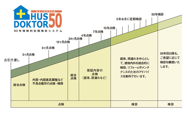 写真：ヒュースドクトル５０のスケジュール　スウェーデンハウス