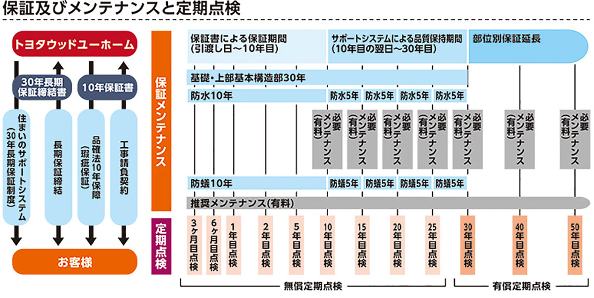 画像：トヨタウッドユーホームの保証およびメンテナンスと定期点検スケジュール