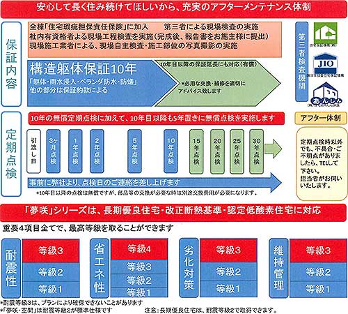 画像：アフターメンテナンス体制詳細