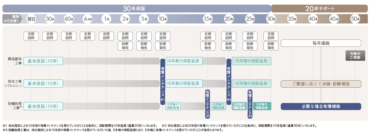 画像:半世紀サポートシステムの詳細(表) ウィザースホーム