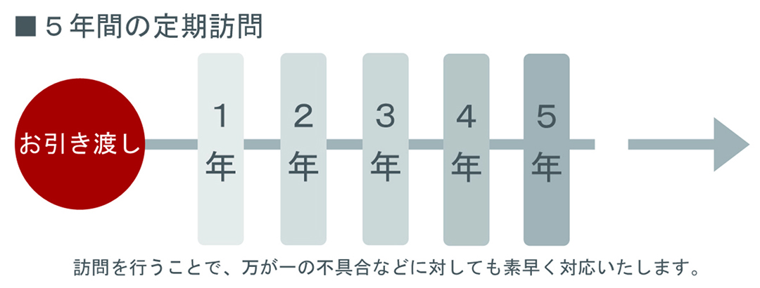 画像：5年間の定期訪問スケジュール