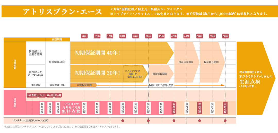 画像：保証期間詳細図　トヨタホーム　