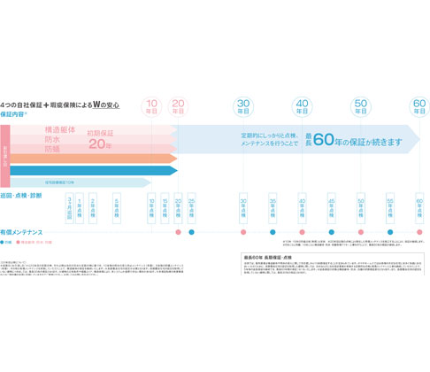 画像：住まいの60年サポートシステム表　ヤマダホームズ