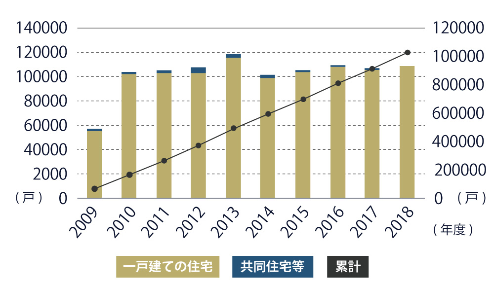 住宅 は と 優良 長期 長期優良住宅の基準や条件は？ 申請するとどんなメリットがあるの？