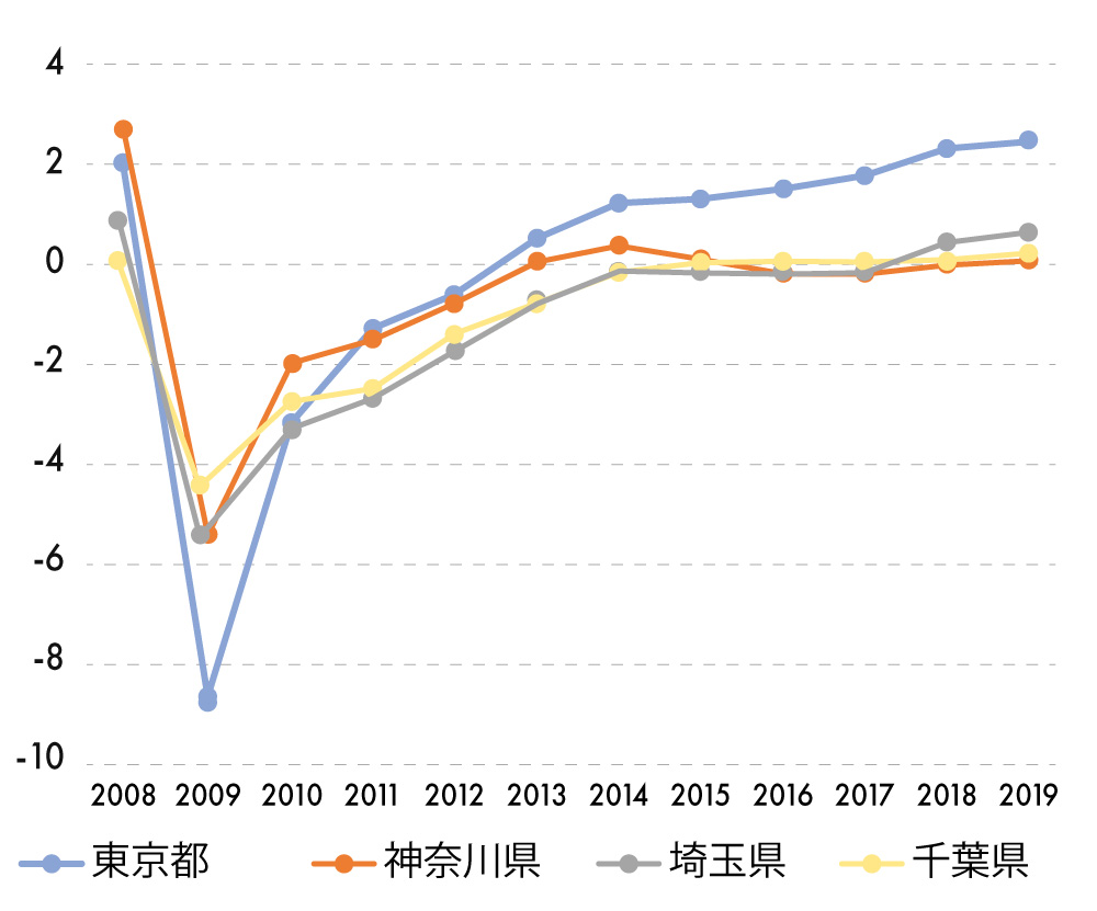 東京都の住宅地は7年連続の上昇 都道府県地価調査