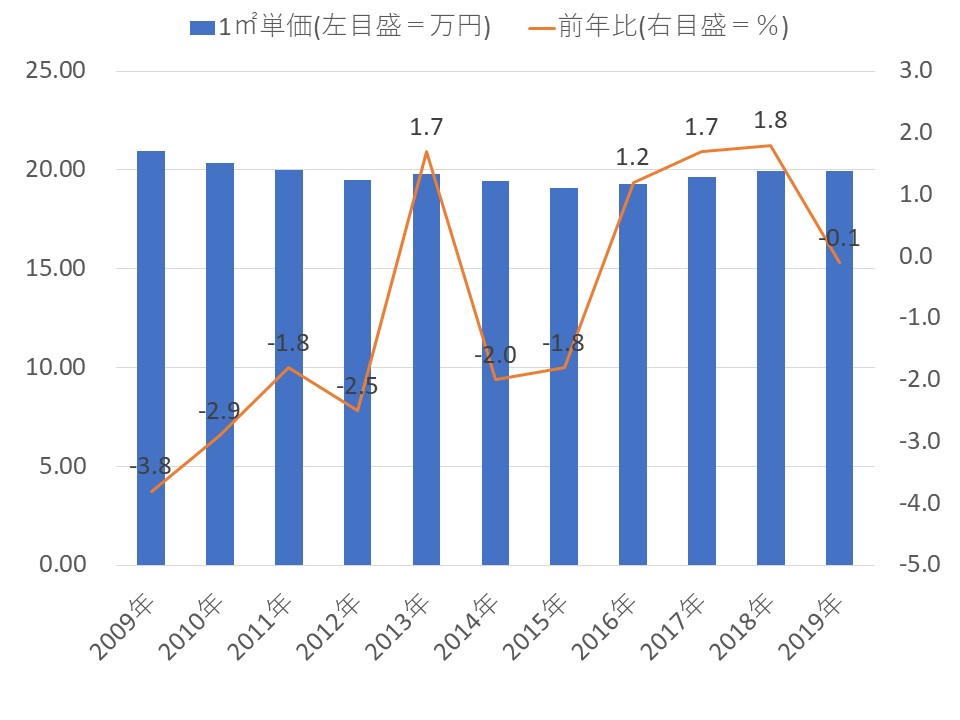 首都圏不動産流通市場の動向