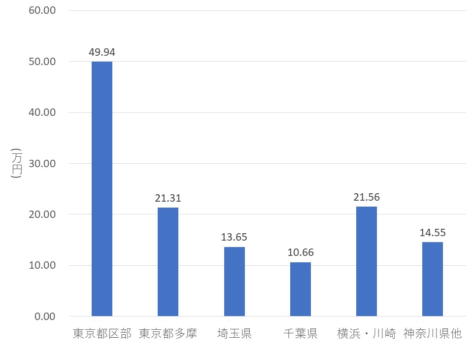 東日本不動産流通機構『首都圏不動産流通市場の動向（2019年）』