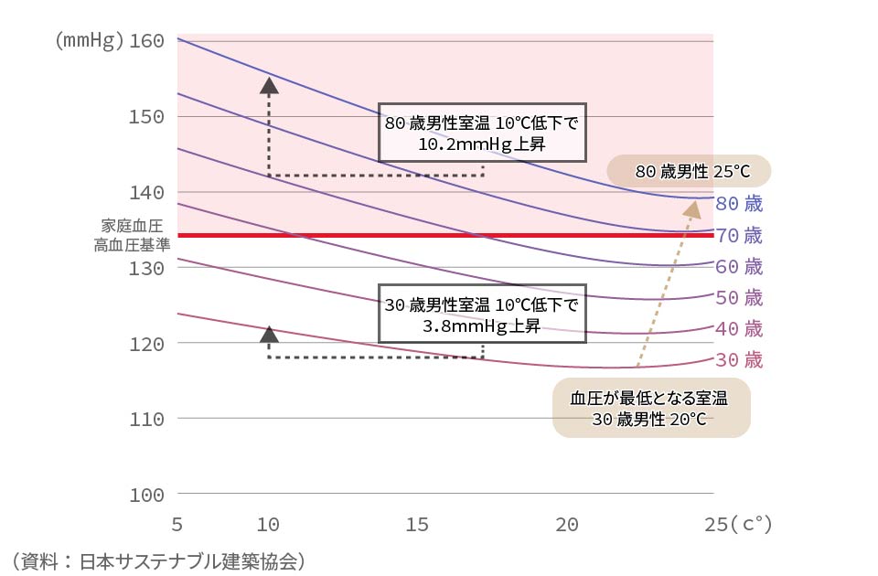 室温別の起床時の最高血圧の変化