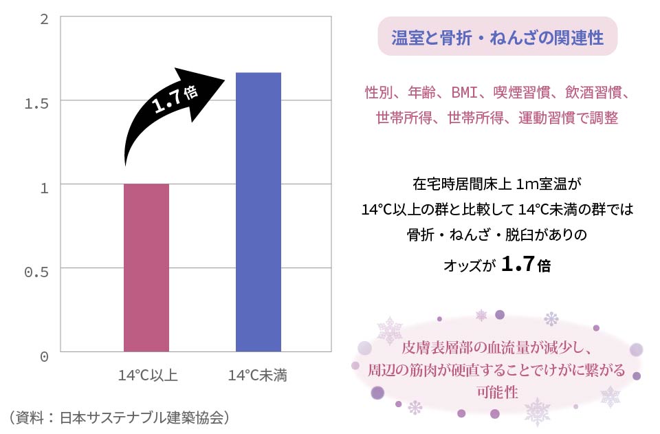 温室と骨折・ねんざの関連性