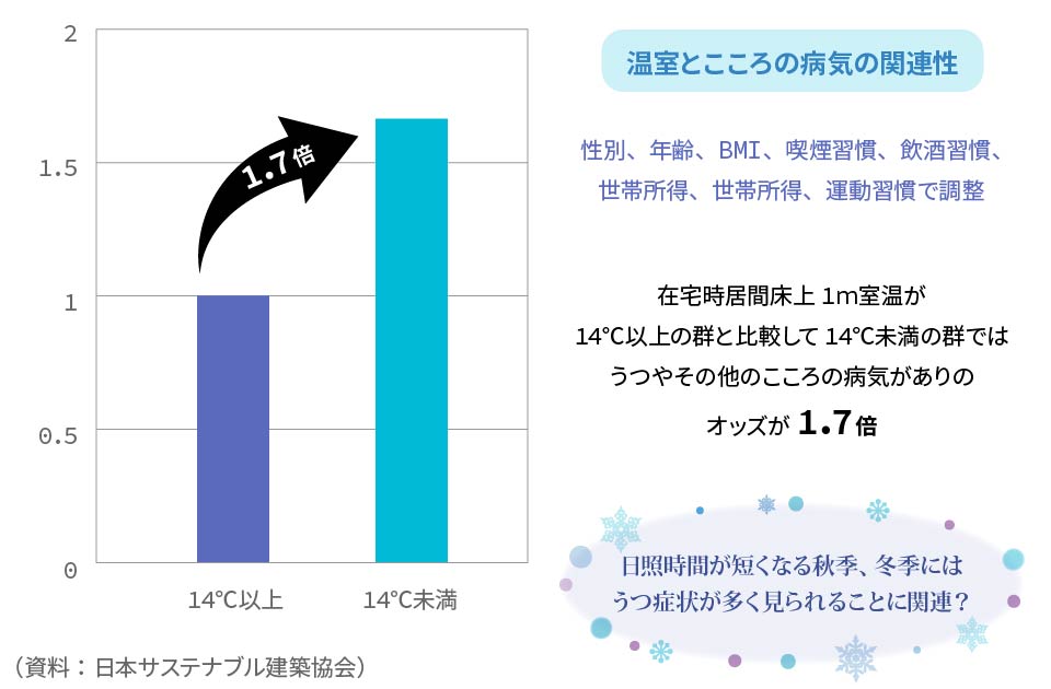 温室とこころの病気の関連性