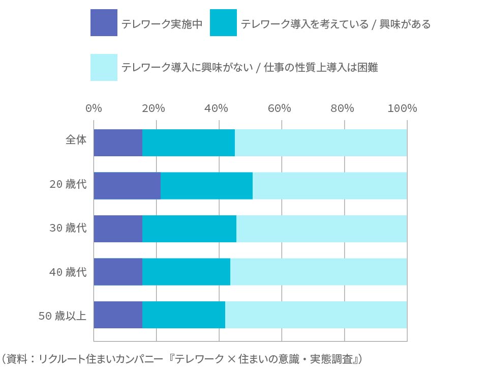 テレワークの実施率