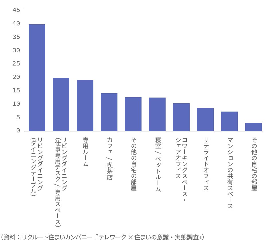 テレワークの実施場所