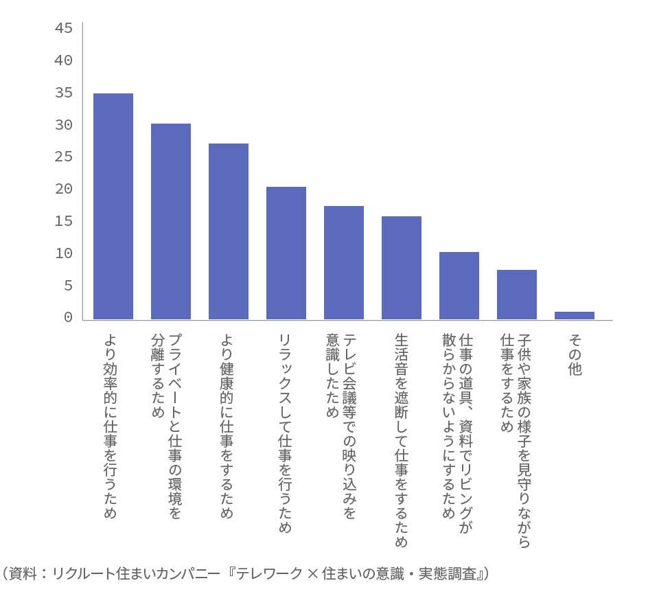 自宅環境整備の実施理由化