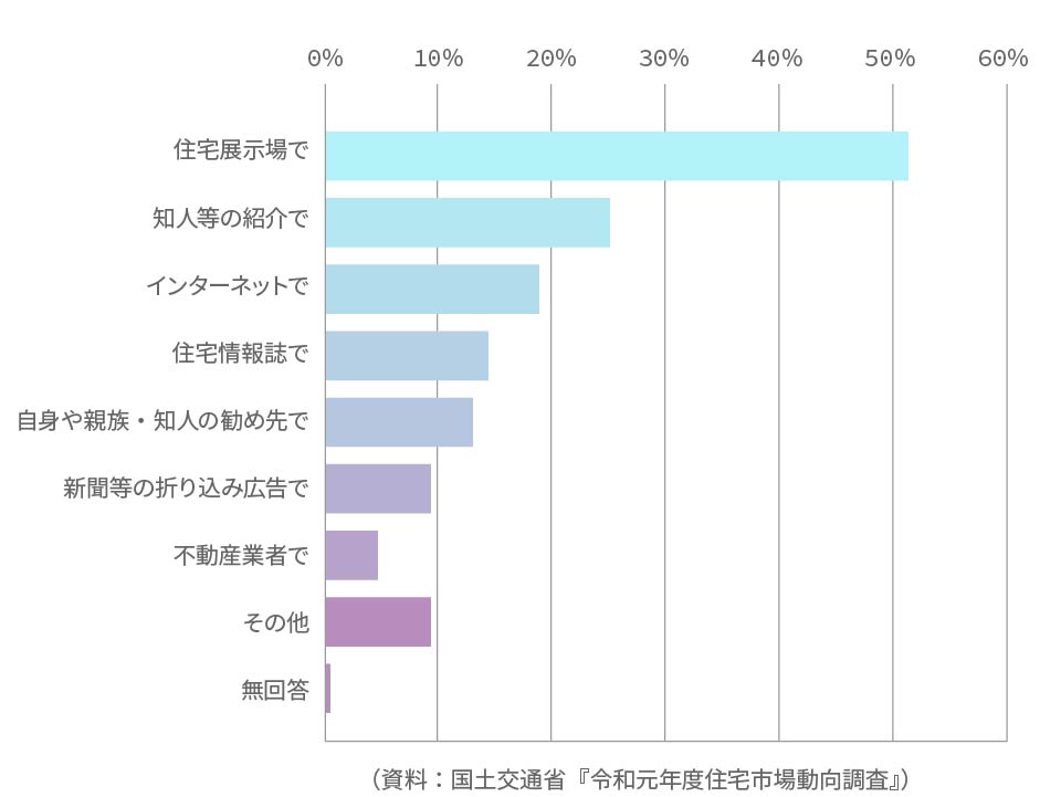 依頼した会社をどこで見つけたか