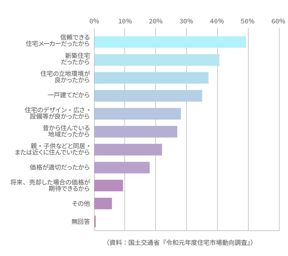 依頼した会社に決めた理由