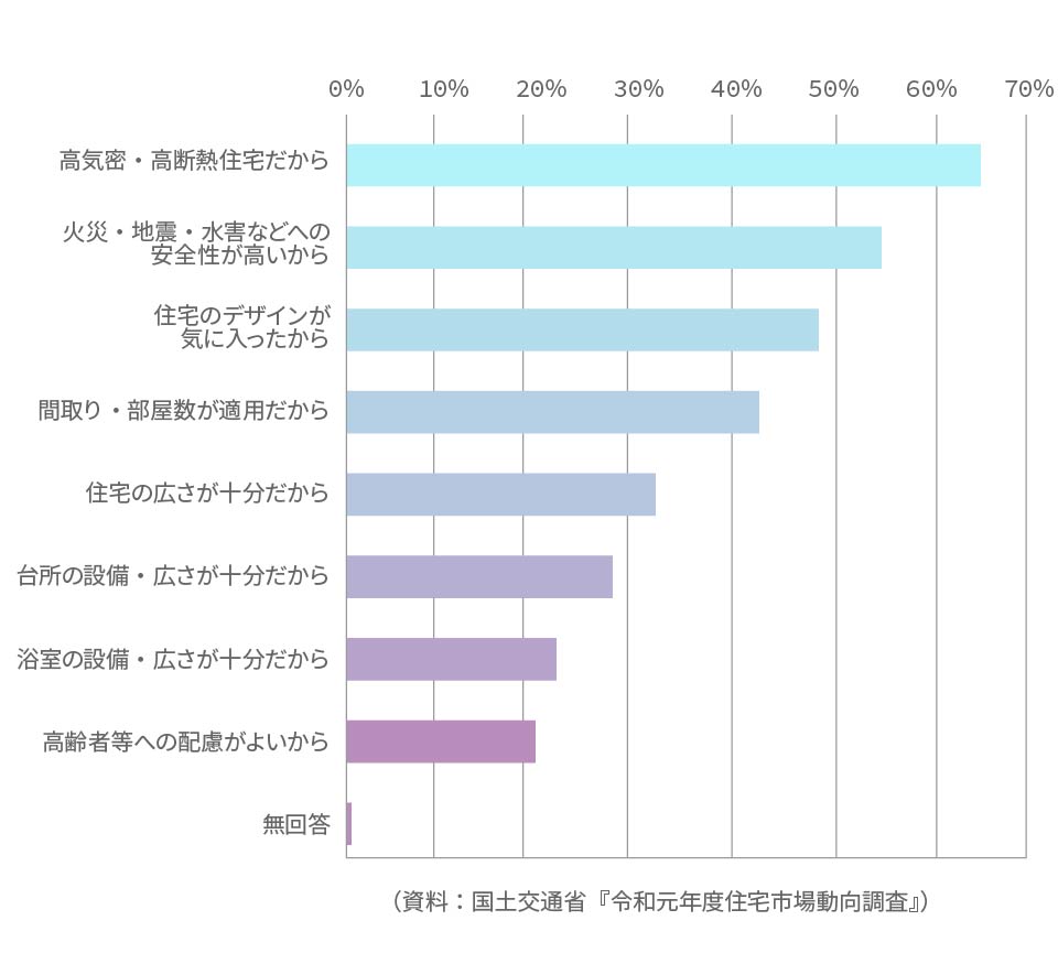 住宅の設備等に関する選択理由