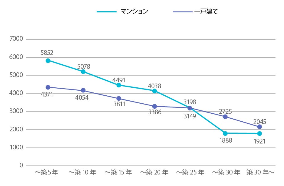 首都圏中古マンションと中古一戸建ての築年別成約価格の変化』