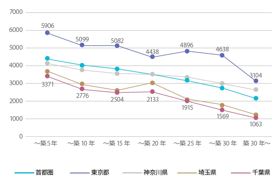 首都圏中古一戸建ての築年帯別の成約価格の変化