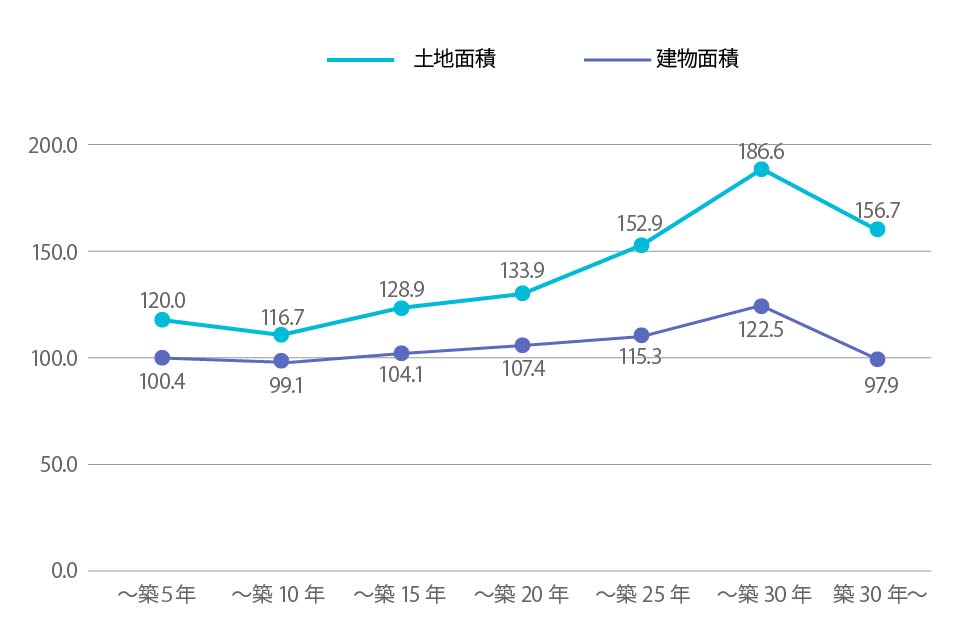 首都圏中古一戸建ての築年帯別の面積の変化