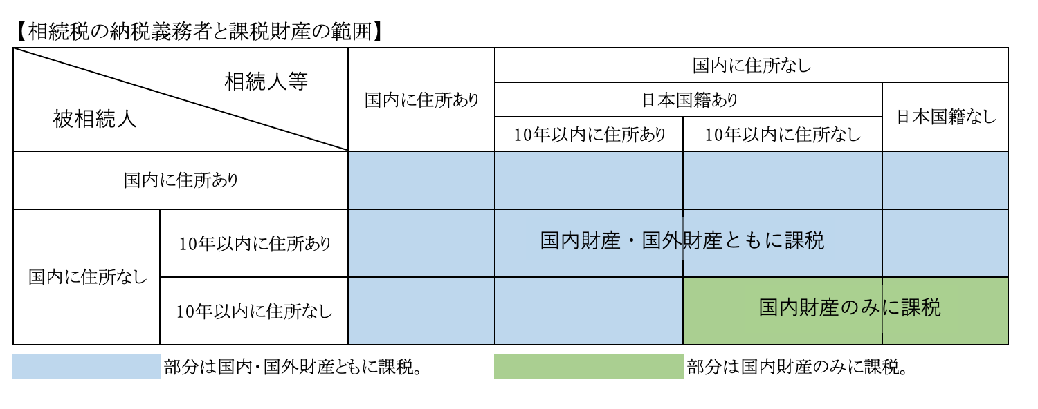 表2