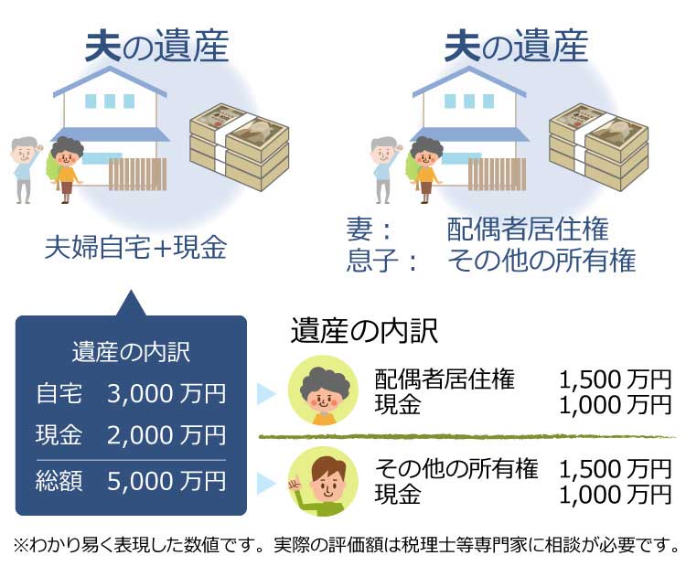 配偶者居住権