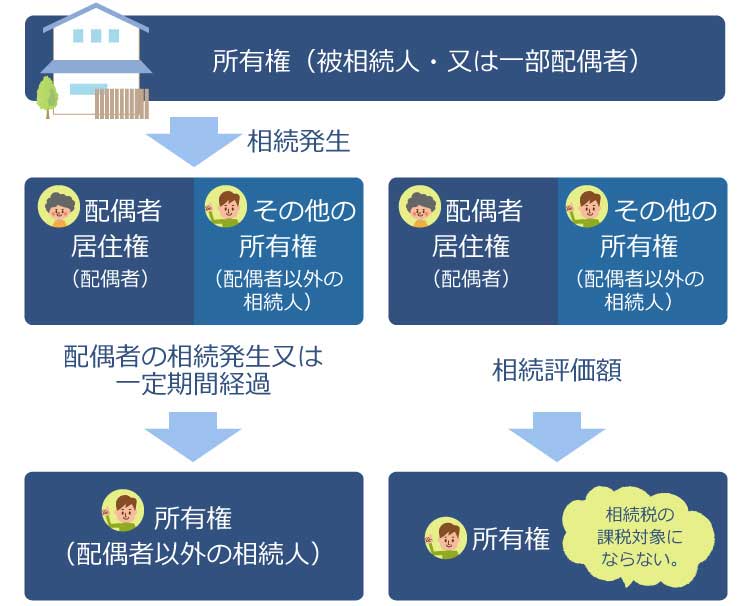 権利の変化と相続評価額